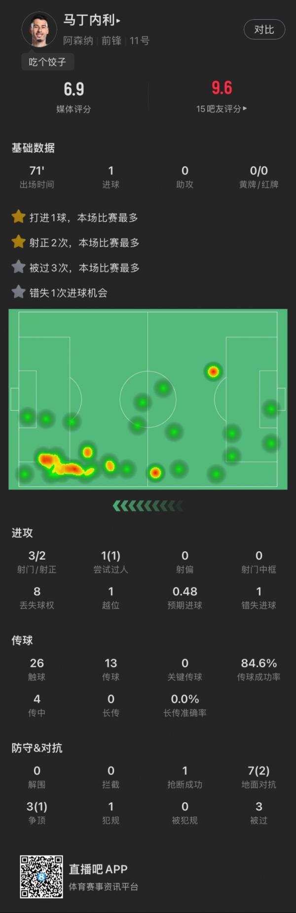 马丁内利本场：3射2正进1球，错失1次得分机会，被过3次，评分6.9