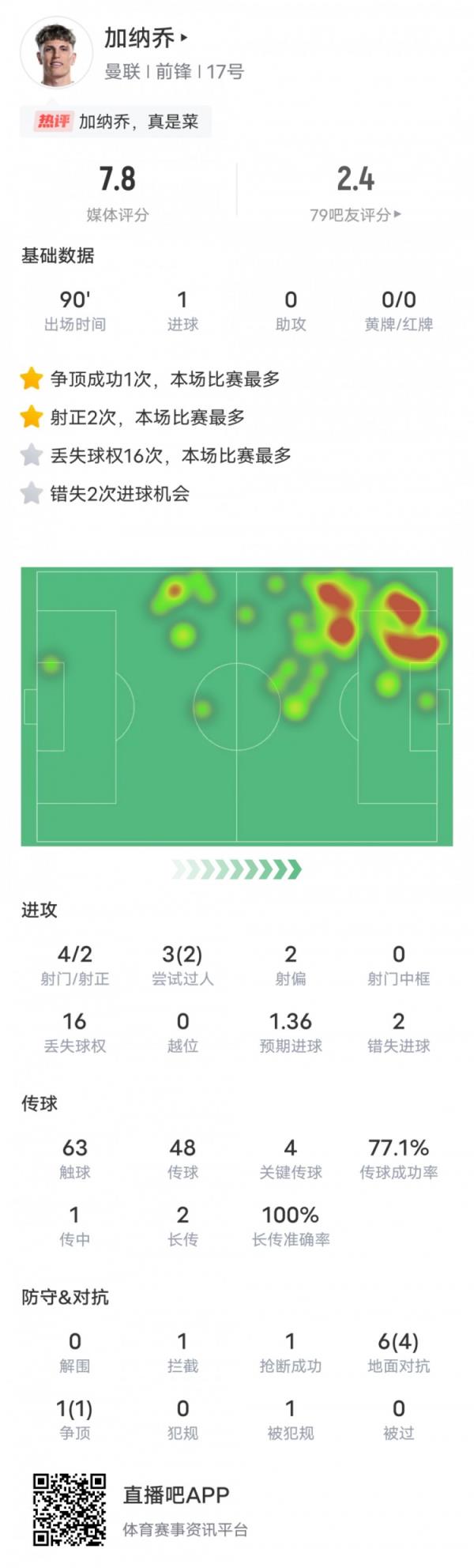 加纳乔本场数据：1进球4关键传球&16次丢失球权全场最多，评分7.8